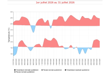 Températures maximales et minimales quotidiennes à Gillot - Juillet 2026