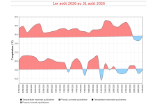 Températures maximales et minimales quotidiennes à Gillot - Août 2026