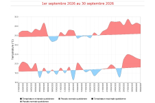 Températures maximales et minimales quotidiennes à Gillot - Septembre 2026
