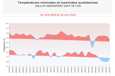 Températures minimales et maximales à Gillot - Avril 2023