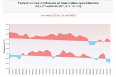Températures minimales et maximales à Gillot - Mai 2023