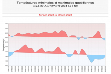Températures minimales et maximales à Gillot - Juin 2023