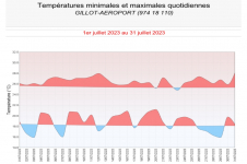 Températures minimales et maximales à Gillot - Juillet 2023