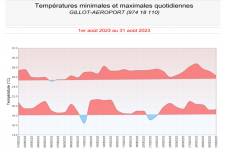 Températures minimales et maximales à Gillot - Août 2023
