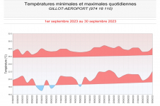 Températures minimales et maximales à Gillot - Septembre 2023