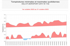 Températures minimales et maximales à Gillot - Octobre 2023