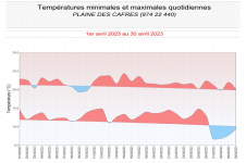 Températures minimales et maximales à la Plaine des Cafres - Avril 2023