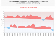Températures minimales et maximales à la Plaine des Cafres - Mai 2023