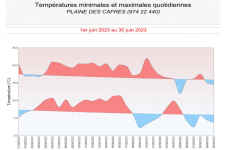 Températures minimales et maximales à la Plaine des Cafres - Juin 2023