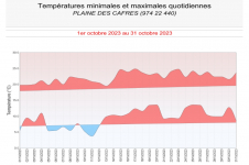 Températures minimales et maximales à la Plaine des Cafres - Octobre 2023