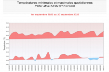 Températures minimales et maximales à Pont-Mathurin - septembre 2023