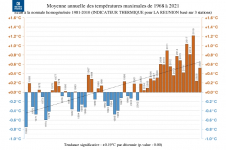 Températures maximales à la Réunion de 1968 à 2021
