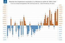 Températures maximales à la Réunion - Juillet 1968 à 2026