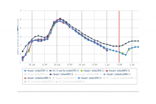 Hauteurs de houle prévues par les modèles du 28 juin à 16h locale La Réunion