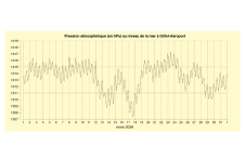 Rose des vents de Gillot - mars 2026