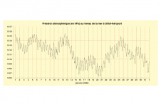 Pression mer à Gillot - Janvier 2022 