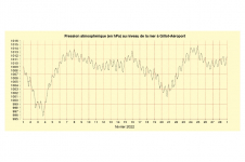 Pression mer à Gillot - Février 2022 