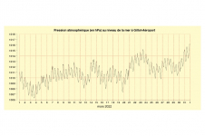 Pression mer à Gillot - Mars 2022