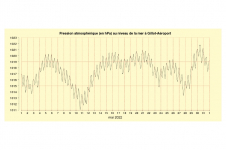 Pression mer à Gillot - Mai 2022