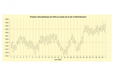 Pression mer à Gillot - Juin 2022