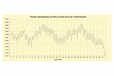 Pression à Gillot -Août 2022