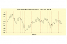 Pression à Gillot - Juillet 2023
