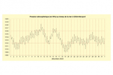 Pression mer à Gillot - Décembre 2023
