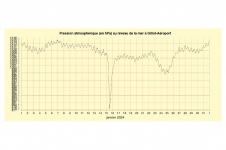Pression réduite au niveau de la mer à Gillot - Janvier 2024