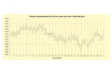 Pression mer à Gillot - Février 2024