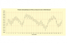 Pression mer à Gillot - Mars 2024 