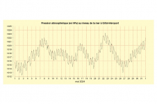 Pression à Gillot - mai 2024