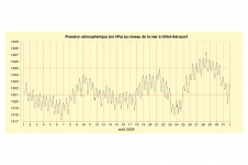 Pression quotidienne à Gillot - août 2024