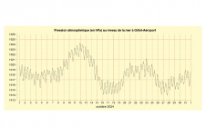 Pression à Gillot - octobre 2024