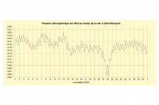Pression à Gillot-aéroport - novembre 2024