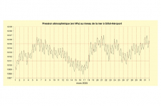 Pression à Gillot-aéroport - mars 2025