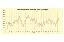 Pression à Gillot-aéroport - avril 2024