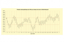 Pression à Gillot-aéroport