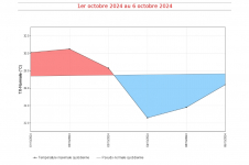 Températures maximales à Pont Mathurin du 1er au 6 octobre