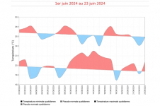 Tempértures minimales et maximales quotidiennes du 1er au 23 juin 2024 à Gillot