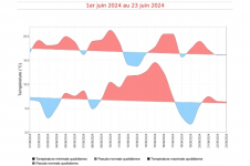 Tempértures minimales et maximales quotidiennes du 1er au 23 juin 2024 à la Plaine des Cafres