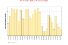 Durées d'insolation quotidiennes à Gillot - Décembre 2021