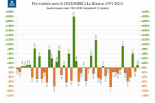 Ecart à la normale - Précipitations Réunion - Décembre de 1972 à 2021