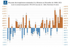 Températures minimales à la Réunion - Décembre de 1968 à 2021