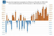 Températures maximales à la Réunion - Décembre de 1968 à 2021