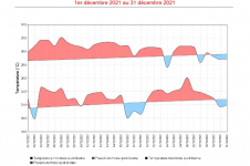 Températures maximales et minimales quotidiennes à Gillot - Décembre 2021
