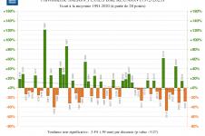 Écarts à la normale des précipitations des saisons des pluies 1972-2025