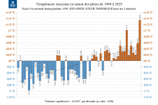Écarts à la normale des températures moyennes de la saison des pluies 2024-2025