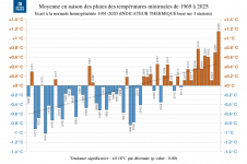 Écarts à la normale des températures minimales de la saison des pluies 2024-2025