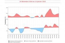 Températures minimales et maximales à la Plaine des Cafres