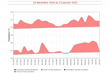 Températures minimales et maximales à Gillot